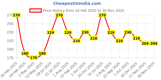 myntra.com moha Set Of 3 Kesar Chandan Antibacterial Anti-Inflammatory Herbal Soap- 100 g Each moha Price History Graph from 16 Feb 2025 to 30 Nov 2025