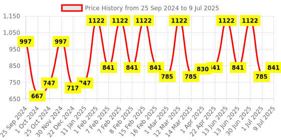 myntra.com moha Set Of 3 Shampoo-200ml - Serum-100ml -Conditioner-200ml moha Price History Graph from 25 Sep 2024 to 9 Jul 2025