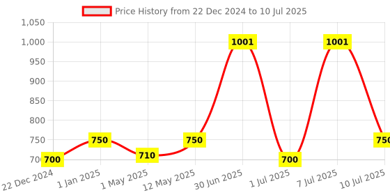 myntra.com moha Set of 5 In 1 Hair Oil 200 ml + Herbal Hair Serum 100 ml + Herbal Shampoo 100 ml moha Price History Graph from 22 Dec 2024 to 10 Jul 2025