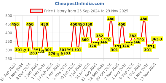 myntra.com moha Set Of 6 Herbal Bathing Soap 100g Each moha Price History Graph from 25 Sep 2024 to 22 Nov 2025
