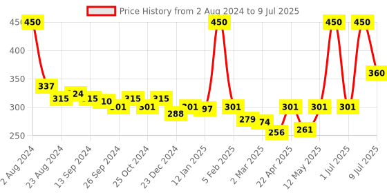 myntra.com moha Set of 6 Rose & Almond Soaps - 100g each moha Price History Graph from 2 Aug 2024 to 9 Jul 2025