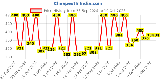 myntra.com moha Set of 6 Scrub Soap Bathing Bar - 100gm Each moha Price History Graph from 25 Sep 2024 to 10 Oct 2025