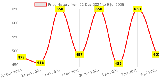 myntra.com moha Set of Herbal Shampoo 100 ml + Conditioner 100 ml + Serum 30 ml moha Price History Graph from 22 Dec 2024 to 9 Jul 2025