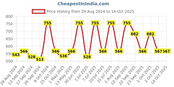 myntra.com moha Set of Herbal Shampoo + 5 in 1 Hair Oil - 200 ml Each moha Price History Graph from 29 Aug 2024 to 13 Oct 2025