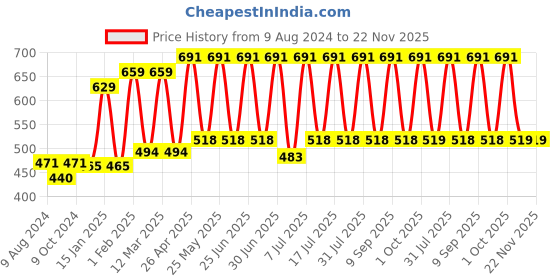 myntra.com moha Set Of Moisturizing Lotion 200ml & Foot Care Cream 100g moha Price History Graph from 9 Aug 2024 to 21 Nov 2025