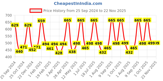 myntra.com moha Set of Rejuvenating Massage Oil 200ml & Foot Care Cream 100ml moha Price History Graph from 25 Sep 2024 to 22 Nov 2025