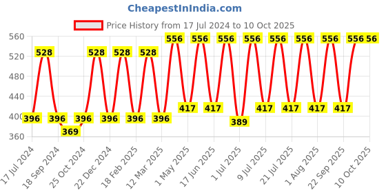 myntra.com moha Set of Rejuvenating Massage Oil 200ml & Moisturizing Lotion 100ml moha Price History Graph from 17 Jul 2024 to 10 Oct 2025