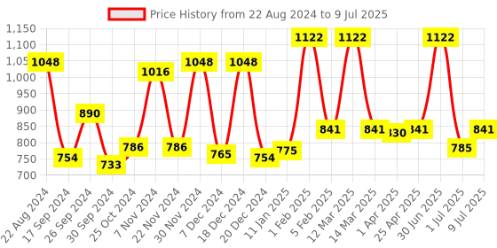 myntra.com moha Shampoo And Conditioner Combo moha Price History Graph from 22 Aug 2024 to 9 Jul 2025