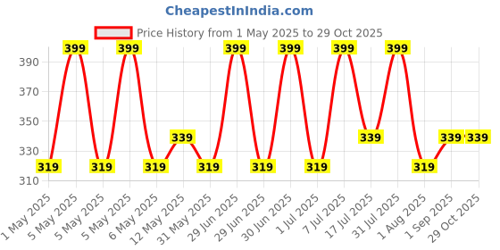 myntra.com moha Shikakai & Bhringraj Shampoo With Hemp Seed Oil For Anti Hair Fall - 200 ml moha Price History Graph from 1 May 2025 to 28 Oct 2025