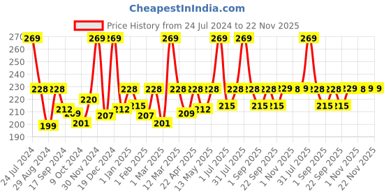 myntra.com moha Sulfate-Free Herbal Shampoo for Gentle Cleansing & Hair Fall Control - 100ml moha Price History Graph from 24 Jul 2024 to 22 Nov 2025