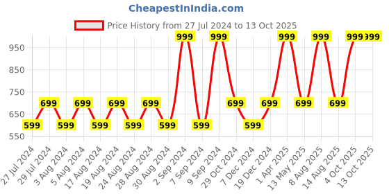 myntra.com MOHANLAL SONS Mandarin Collar Long Sleeves Dupion Silk Kurta mohanlal sons Price History Graph from 27 Jul 2024 to 13 Oct 2025