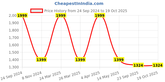 myntra.com MOHANLAL SONS Mandarin Collar Pure Cotton Straight Kurta with Churidar mohanlal sons Price History Graph from 24 Sep 2024 to 19 Oct 2025