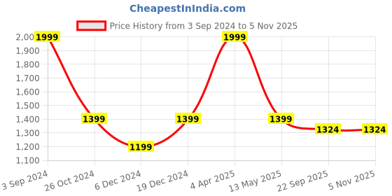 myntra.com MOHANLAL SONS Mandarin Collar Pure Cotton Straight Kurta With Churidar mohanlal sons Price History Graph from 3 Sep 2024 to 2 Nov 2025