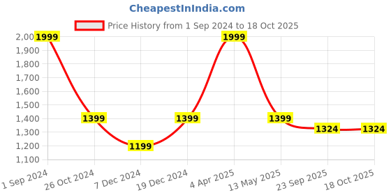 myntra.com MOHANLAL SONS Men Blue Pure Cotton Kurta with Churidar mohanlal sons Price History Graph from 1 Sep 2024 to 18 Oct 2025