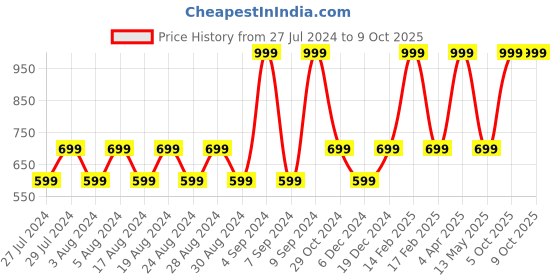 myntra.com MOHANLAL SONS Men Golden Dupion Silk Kurta mohanlal sons Price History Graph from 27 Jul 2024 to 8 Oct 2025