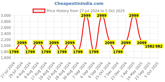 myntra.com MOHANLAL SONS Men Maroon Art Silk Printed Nehru Jacket mohanlal sons Price History Graph from 27 Jul 2024 to 4 Oct 2025