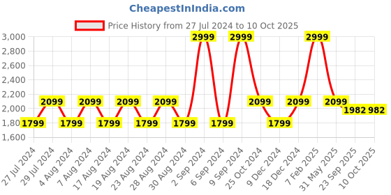 myntra.com MOHANLAL SONS Men Maroon Printed Art Silk Nehru Jacket mohanlal sons Price History Graph from 27 Jul 2024 to 9 Oct 2025