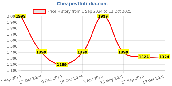 myntra.com MOHANLAL SONS Men Peach-Coloured Pure Cotton Kurta with Churidar mohanlal sons Price History Graph from 1 Sep 2024 to 13 Oct 2025