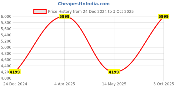 myntra.com MOHANLAL SONS Regular Pure Cotton Kurta With Pyjamas & Nehru Jacket mohanlal sons Price History Graph from 24 Dec 2024 to 3 Oct 2025