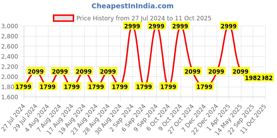 myntra.com MOHANLAL SONS Woven Design Silk Blend Nehru Jackets mohanlal sons Price History Graph from 27 Jul 2024 to 10 Oct 2025