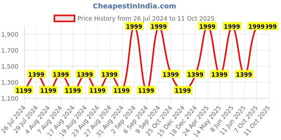 myntra.com MOHANLAL SONS Woven Nehru Straight Jackets mohanlal sons Price History Graph from 26 Jul 2024 to 10 Oct 2025
