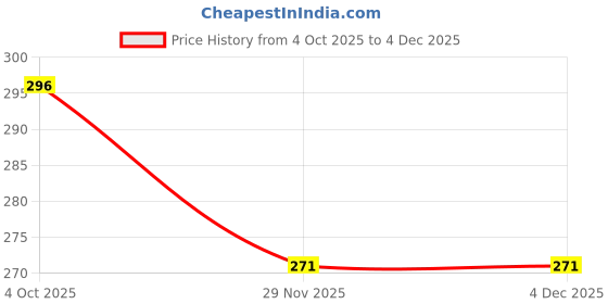myntra.com MOHATI Ghungroo Silver Plated Hook Earring mohati Price History Graph from 4 Oct 2025 to 4 Dec 2025