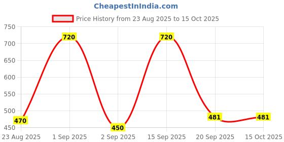 myntra.com MOHATI Gold-Plated Monalisa Studded Artistic Face Studs mohati Price History Graph from 23 Aug 2025 to 14 Oct 2025