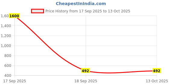 myntra.com MOHATI Rhodium-Plated Brass American Diamond Studs mohati Price History Graph from 17 Sep 2025 to 13 Oct 2025