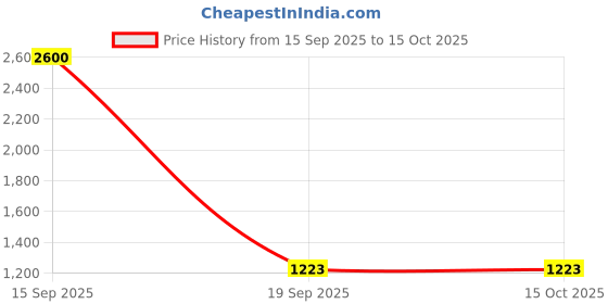myntra.com MOHATI Set of 2 Brass Silver-Plated Pearl Bangle mohati Price History Graph from 15 Sep 2025 to 15 Oct 2025