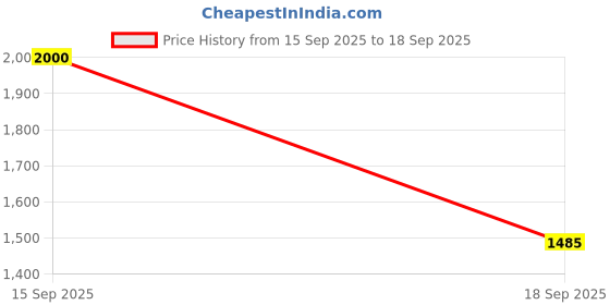 myntra.com MOHATI Set Of 2 Silver Plated Oxidised Bangles mohati Price History Graph from 15 Sep 2025 to 18 Sep 2025