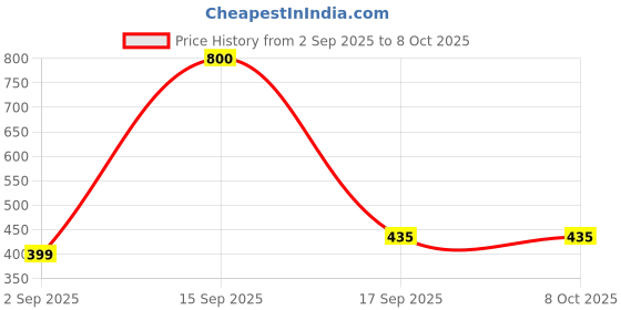myntra.com MOHATI Silver-Plated Artificial Beads Anklet mohati Price History Graph from 2 Sep 2025 to 8 Oct 2025