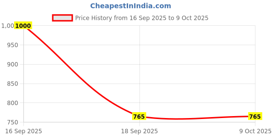 myntra.com MOHATI Silver Plated Bangle mohati Price History Graph from 16 Sep 2025 to 9 Oct 2025