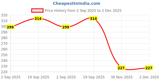 myntra.com MOHATI Women Set of 2 Brass Silver-Plated Anklet mohati Price History Graph from 2 Sep 2025 to 2 Dec 2025