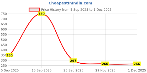 myntra.com MOHATI Women Silver-Plated Brass Circular Studs mohati Price History Graph from 5 Sep 2025 to 30 Nov 2025