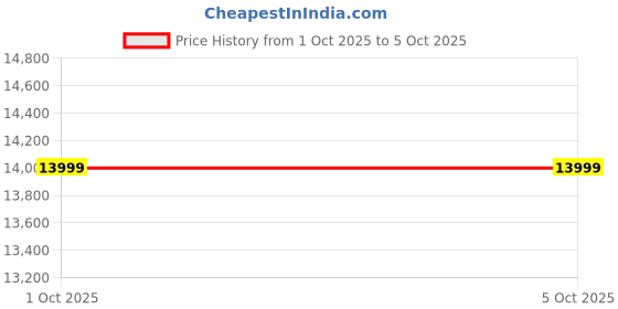 myntra.com MOHEY Embroidered Net Sequinned Semi-Stitched Lehenga & Unstitched Blouse With Dupatta mohey Price History Graph from 1 Oct 2025 to 4 Oct 2025