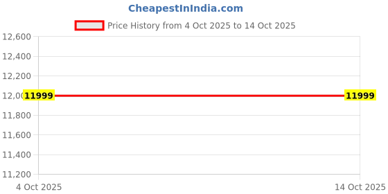 myntra.com MOHEY Floral Embroidered Sequinned Ready To Wear Lehenga & Blouse With Dupatta mohey Price History Graph from 4 Oct 2025 to 13 Oct 2025