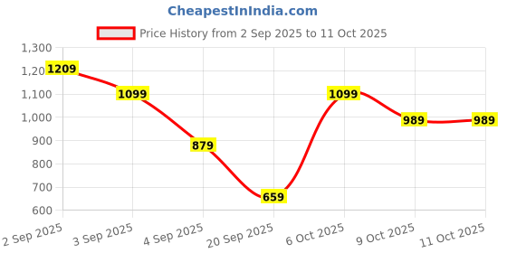 myntra.com MOHICANS Geometric Printed Spread Collar Shirt mohicans Price History Graph from 2 Sep 2025 to 10 Oct 2025