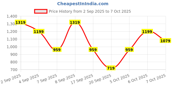 myntra.com MOHICANS Geometric Printed Spread Collar Shirt mohicans Price History Graph from 2 Sep 2025 to 4 Oct 2025