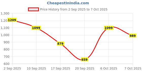 myntra.com MOHICANS Geometric Printed Spread Collar Shirt mohicans Price History Graph from 2 Sep 2025 to 7 Oct 2025
