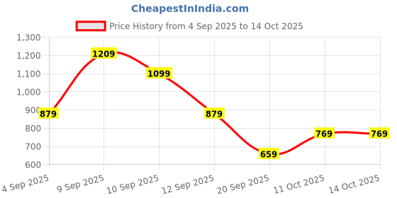 myntra.com MOHICANS Geometric Printed Spread Collar Shirt mohicans Price History Graph from 4 Sep 2025 to 14 Oct 2025
