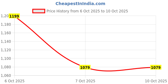 myntra.com MOHICANS Geometric Printed Spread Collar Shirt mohicans Price History Graph from 6 Oct 2025 to 7 Oct 2025
