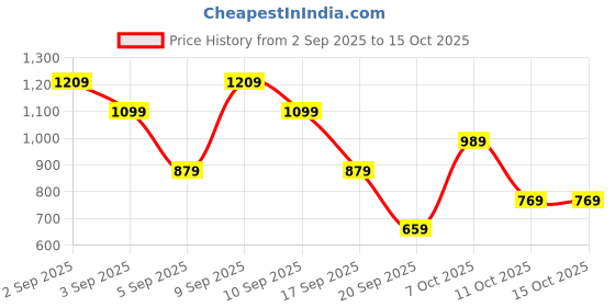 myntra.com MOHICANS Grid Tattersall Checked Spread Collar Shirt mohicans Price History Graph from 2 Sep 2025 to 14 Oct 2025