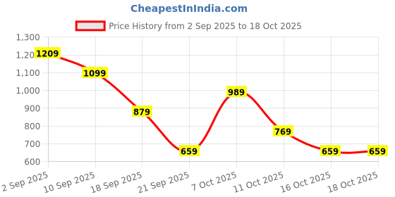 myntra.com MOHICANS Grid Tattersall Checked Spread Collar Shirt mohicans Price History Graph from 2 Sep 2025 to 15 Oct 2025