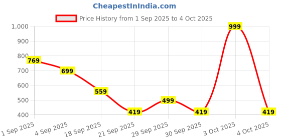 myntra.com MOHICANS Men Graphic Printed Cotton Drop-Shoulder Sleeves Oversized T-shirt mohicans Price History Graph from 1 Sep 2025 to 4 Oct 2025