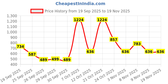myntra.com MOHICANS Men Mid-Rise Denim Stretchable Jeans mohicans Price History Graph from 19 Sep 2025 to 19 Nov 2025