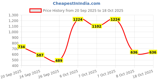 myntra.com MOHICANS Men Mid-Rise Stretchable Jeans mohicans Price History Graph from 20 Sep 2025 to 18 Oct 2025