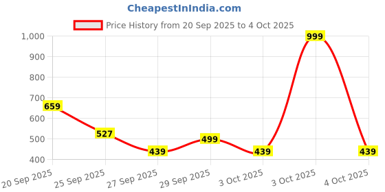 myntra.com MOHICANS Men Mid-Rise Stretchable Jeans mohicans Price History Graph from 20 Sep 2025 to 4 Oct 2025