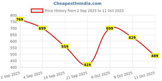 myntra.com MOHICANS Men Printed Oversized Cotton T-Shirt mohicans Price History Graph from 2 Sep 2025 to 11 Oct 2025