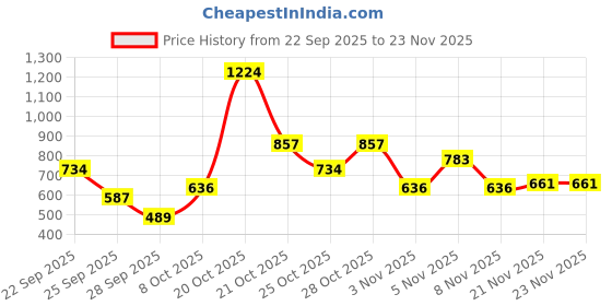 myntra.com MOHICANS Men Relaxed Fit Mid-Rise Stretchable Jeans mohicans Price History Graph from 22 Sep 2025 to 23 Nov 2025