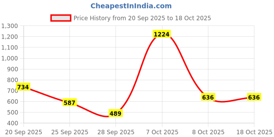 myntra.com MOHICANS Men Relaxed Fit Mid-Rise Stretchable Jeans mohicans Price History Graph from 20 Sep 2025 to 18 Oct 2025
